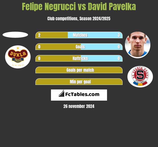 Felipe Negrucci vs David Pavelka h2h player stats