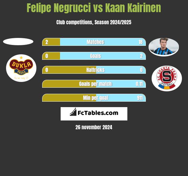 Felipe Negrucci vs Kaan Kairinen h2h player stats