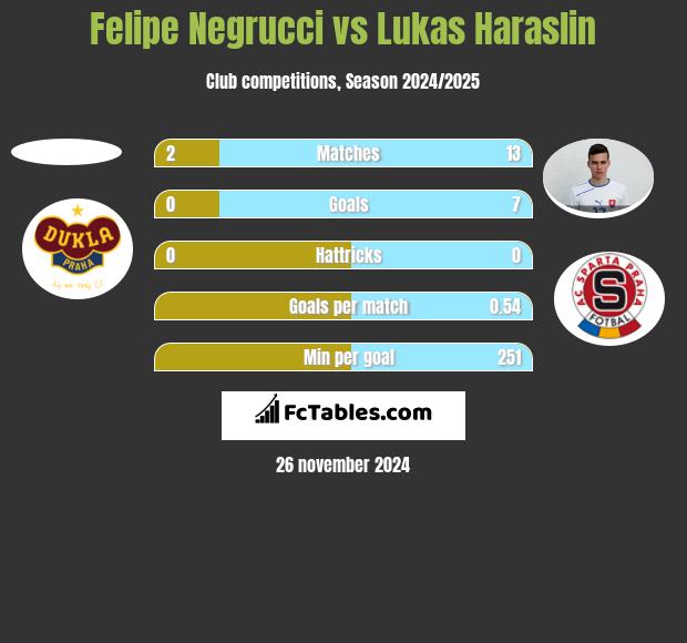 Felipe Negrucci vs Lukas Haraslin h2h player stats