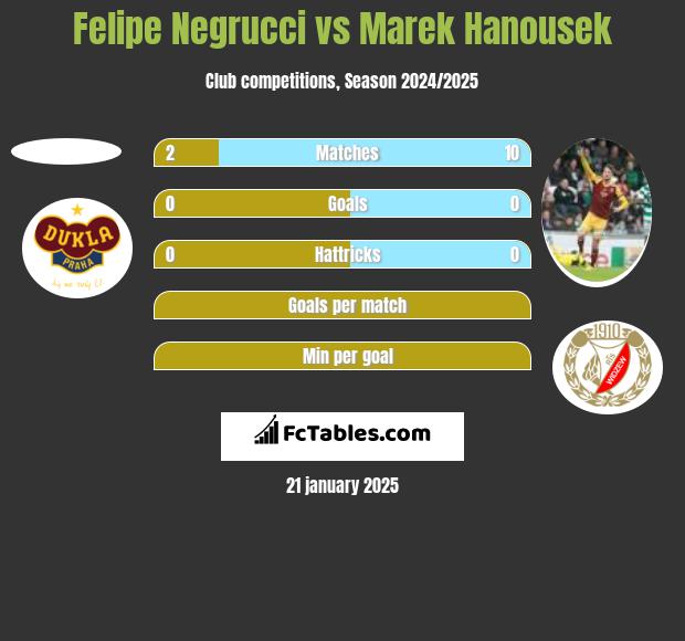 Felipe Negrucci vs Marek Hanousek h2h player stats