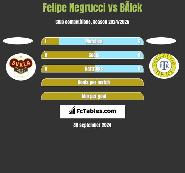 Felipe Negrucci vs BÃ­lek h2h player stats