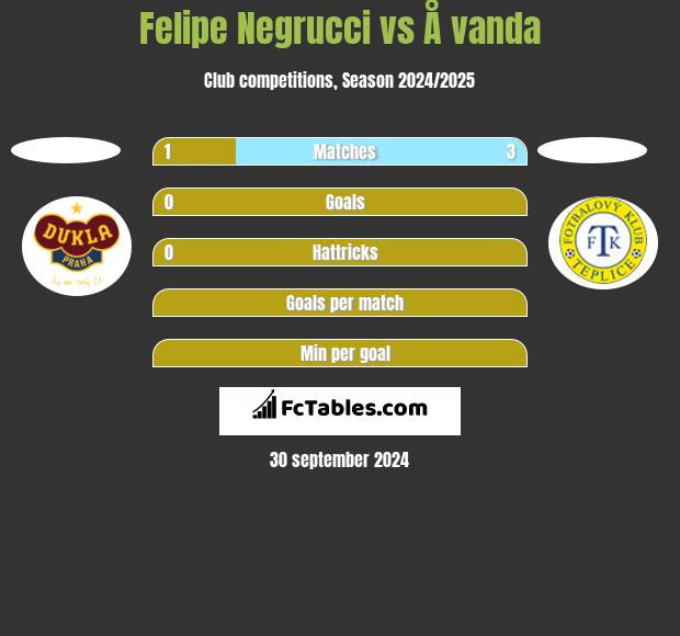 Felipe Negrucci vs Å vanda h2h player stats