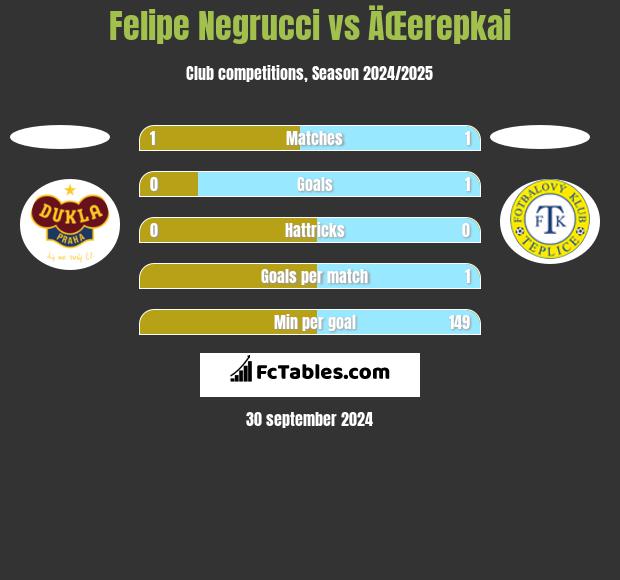 Felipe Negrucci vs ÄŒerepkai h2h player stats