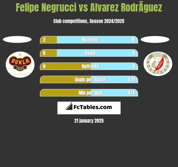 Felipe Negrucci vs Alvarez RodrÃ­guez h2h player stats