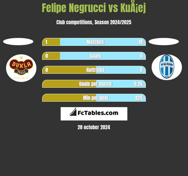 Felipe Negrucci vs KuÅ¡ej h2h player stats