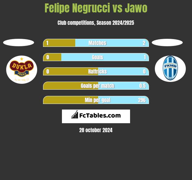 Felipe Negrucci vs Jawo h2h player stats