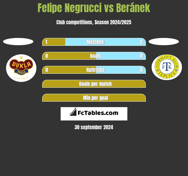 Felipe Negrucci vs Beránek h2h player stats