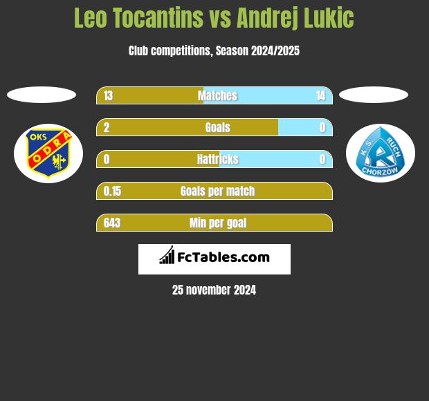 Leo Tocantins vs Andrej Lukic h2h player stats