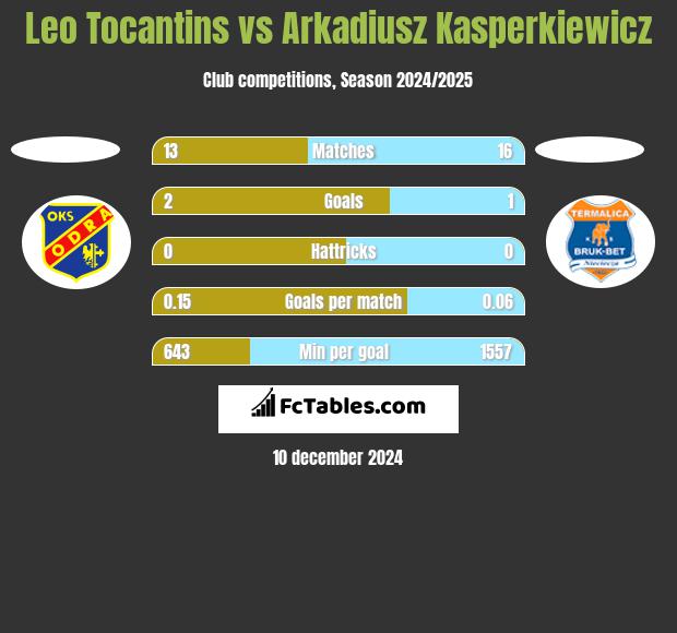 Leo Tocantins vs Arkadiusz Kasperkiewicz h2h player stats