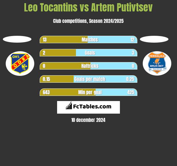 Leo Tocantins vs Artem Putivtsev h2h player stats