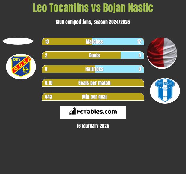 Leo Tocantins vs Bojan Nastic h2h player stats