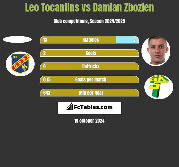 Leo Tocantins vs Damian Zbozień h2h player stats