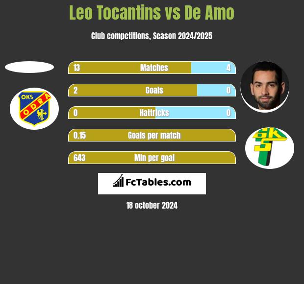 Leo Tocantins vs De Amo h2h player stats