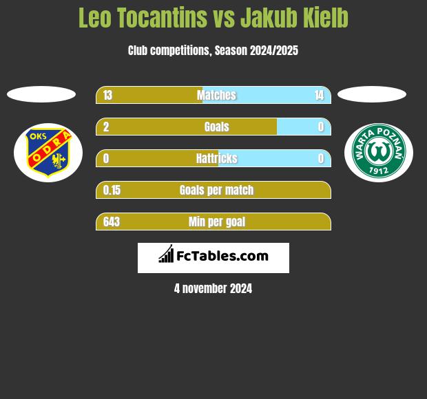 Leo Tocantins vs Jakub Kiełb h2h player stats