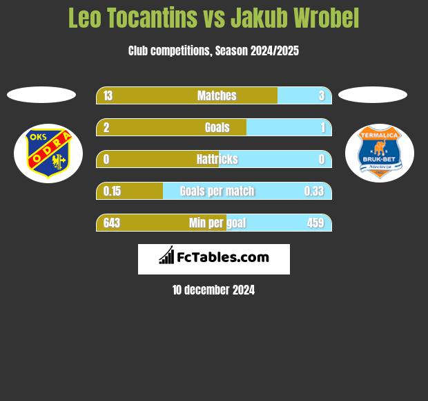 Leo Tocantins vs Jakub Wróbel h2h player stats