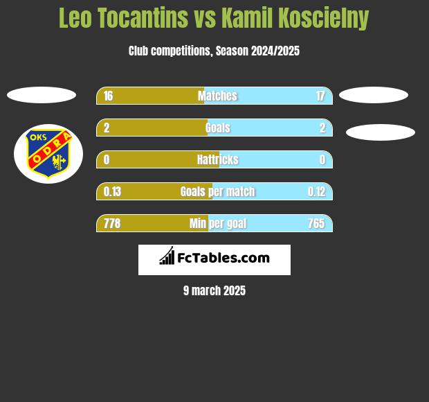 Leo Tocantins vs Kamil Koscielny h2h player stats