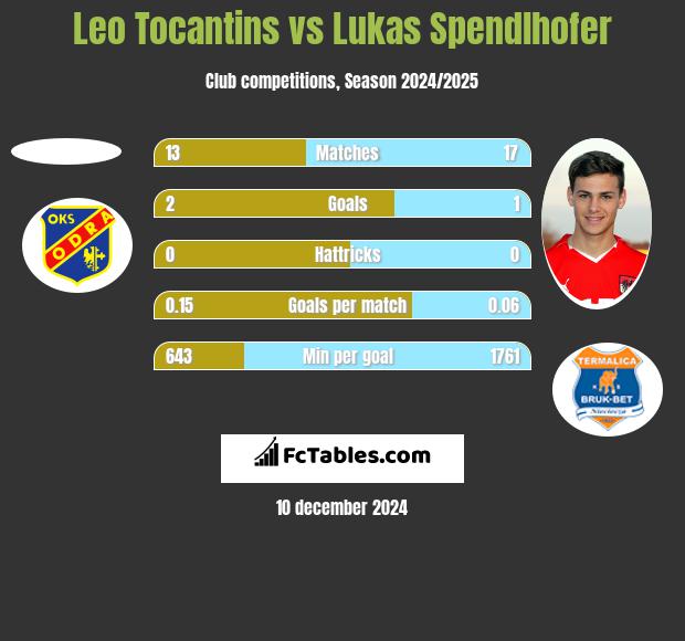 Leo Tocantins vs Lukas Spendlhofer h2h player stats