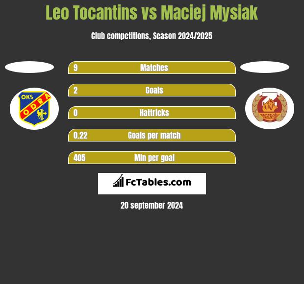 Leo Tocantins vs Maciej Mysiak h2h player stats