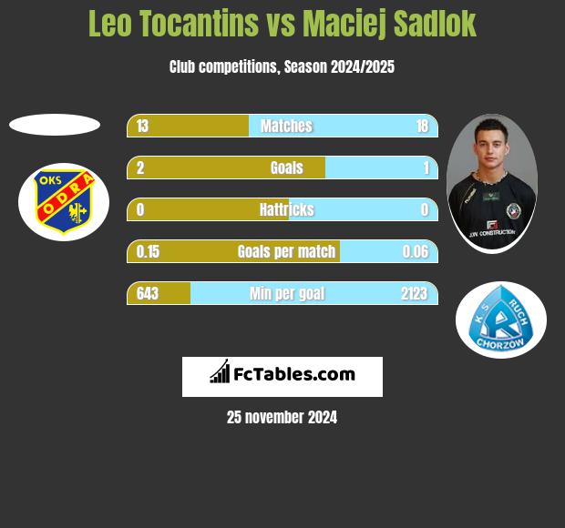 Leo Tocantins vs Maciej Sadlok h2h player stats