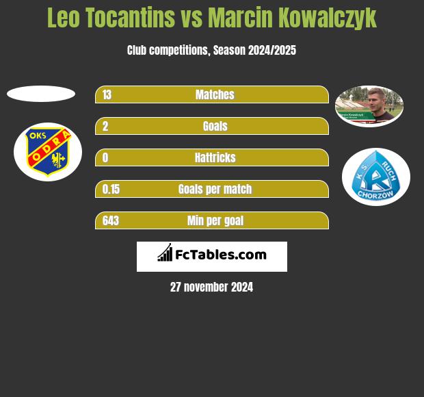 Leo Tocantins vs Marcin Kowalczyk h2h player stats