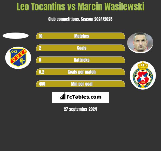 Leo Tocantins vs Marcin Wasilewski h2h player stats