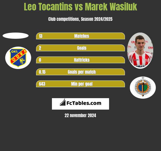 Leo Tocantins vs Marek Wasiluk h2h player stats