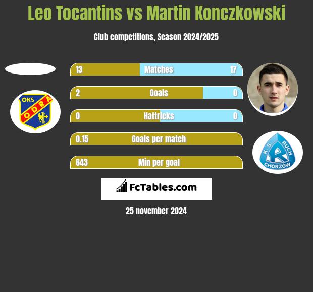 Leo Tocantins vs Martin Konczkowski h2h player stats