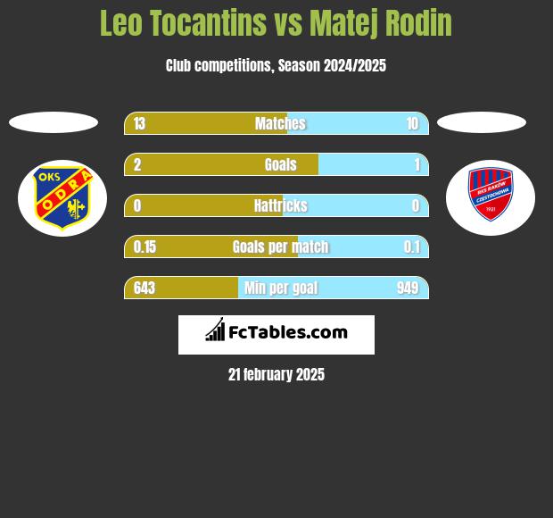 Leo Tocantins vs Matej Rodin h2h player stats