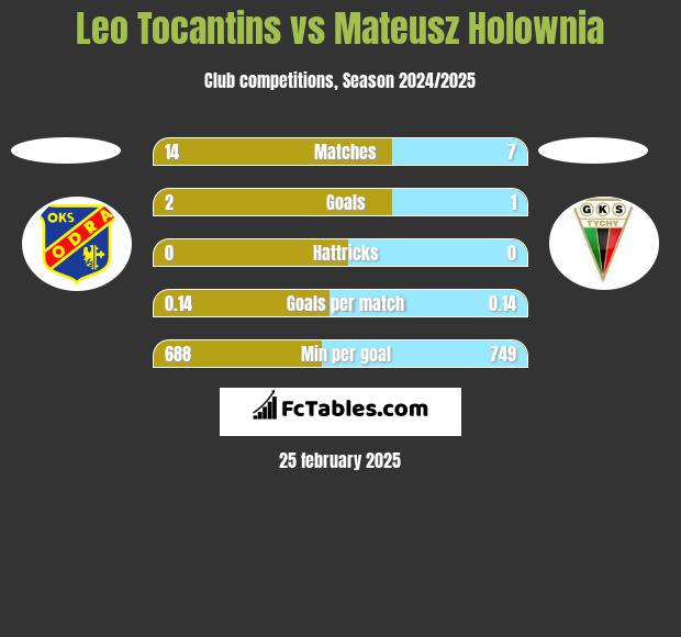 Leo Tocantins vs Mateusz Holownia h2h player stats