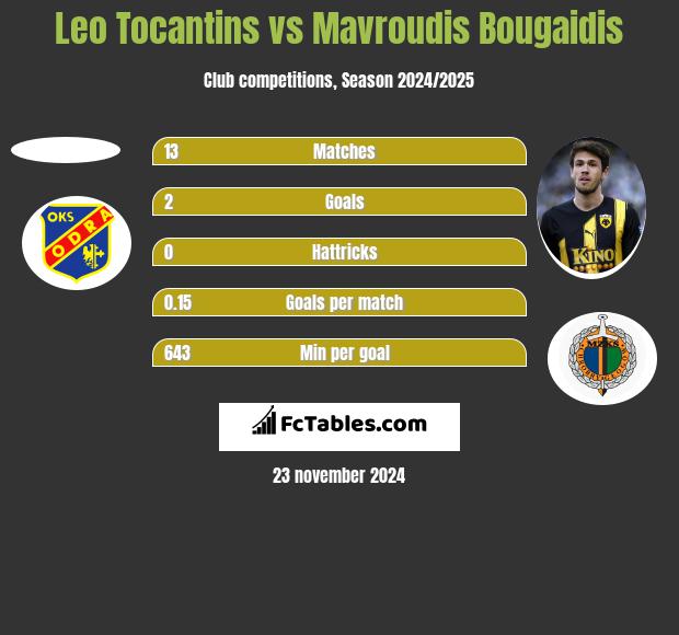 Leo Tocantins vs Mavroudis Bougaidis h2h player stats