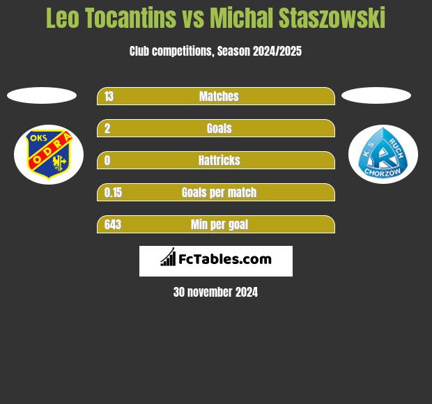 Leo Tocantins vs Michal Staszowski h2h player stats