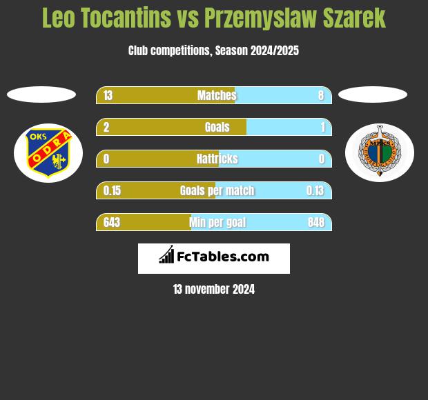 Leo Tocantins vs Przemysław Szarek h2h player stats