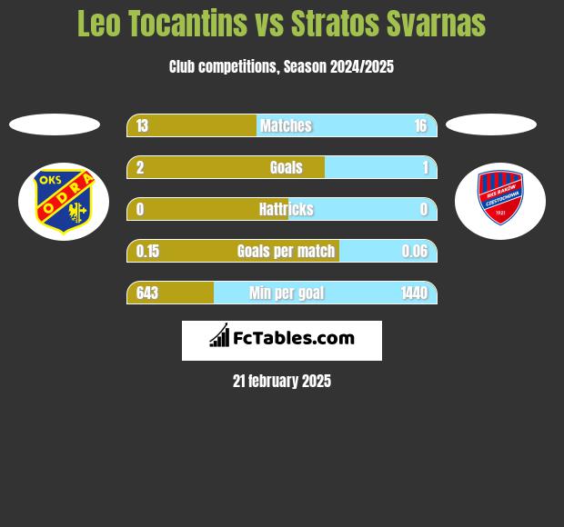 Leo Tocantins vs Stratos Svarnas h2h player stats