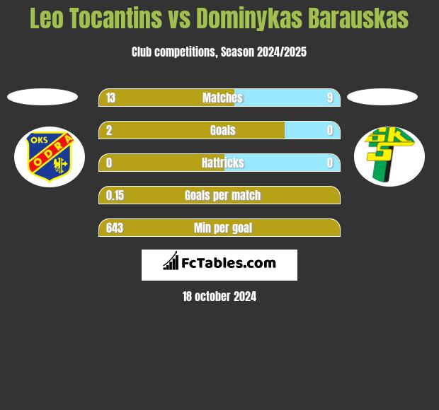 Leo Tocantins vs Dominykas Barauskas h2h player stats