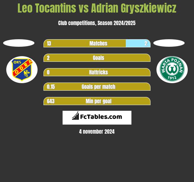 Leo Tocantins vs Adrian Gryszkiewicz h2h player stats