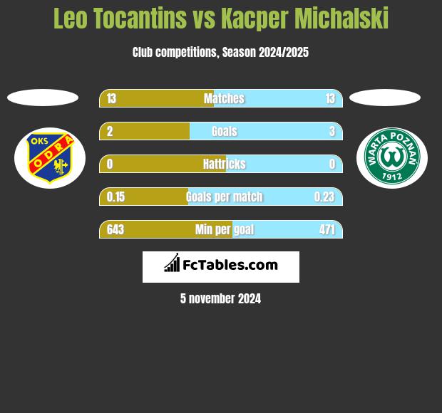 Leo Tocantins vs Kacper Michalski h2h player stats