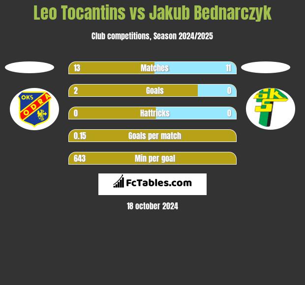 Leo Tocantins vs Jakub Bednarczyk h2h player stats