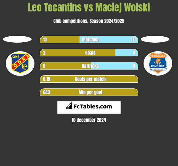 Leo Tocantins vs Maciej Wolski h2h player stats