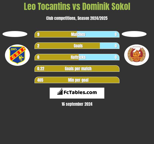 Leo Tocantins vs Dominik Sokol h2h player stats