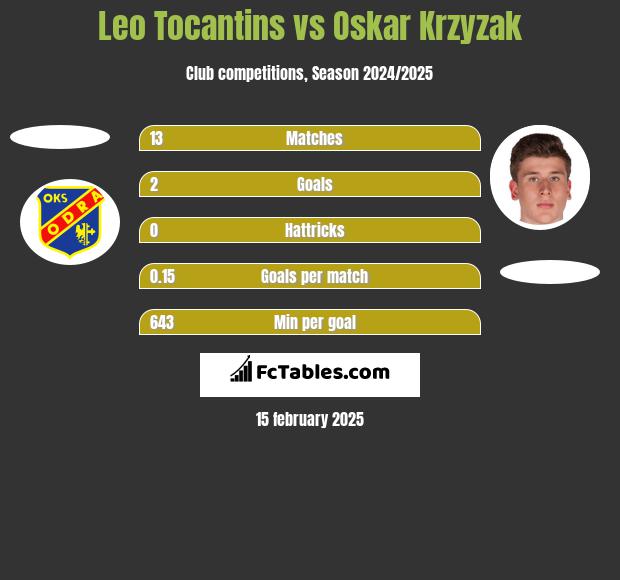 Leo Tocantins vs Oskar Krzyzak h2h player stats