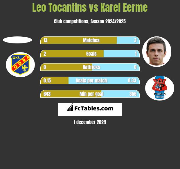 Leo Tocantins vs Karel Eerme h2h player stats