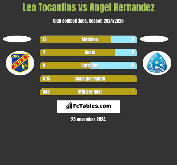 Leo Tocantins vs Angel Hernandez h2h player stats