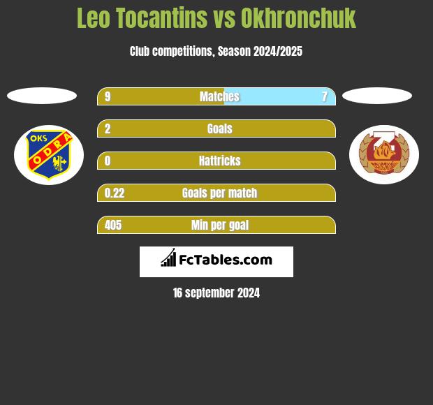 Leo Tocantins vs Okhronchuk h2h player stats