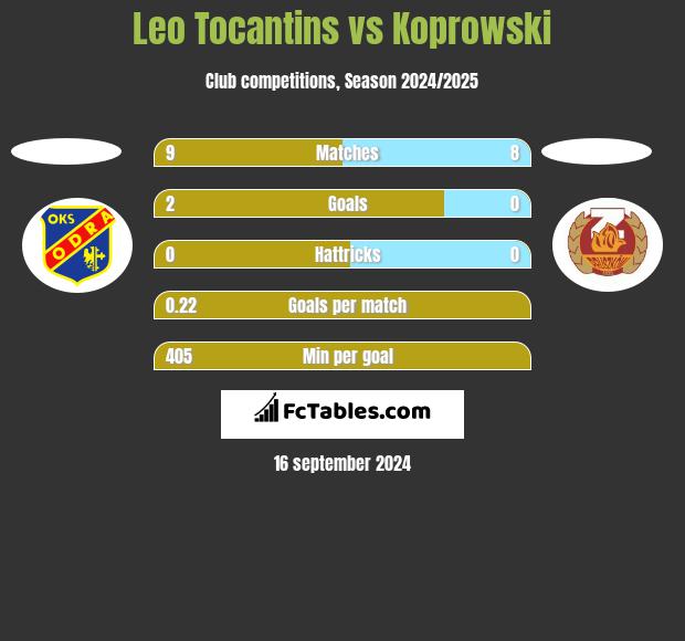 Leo Tocantins vs Koprowski h2h player stats