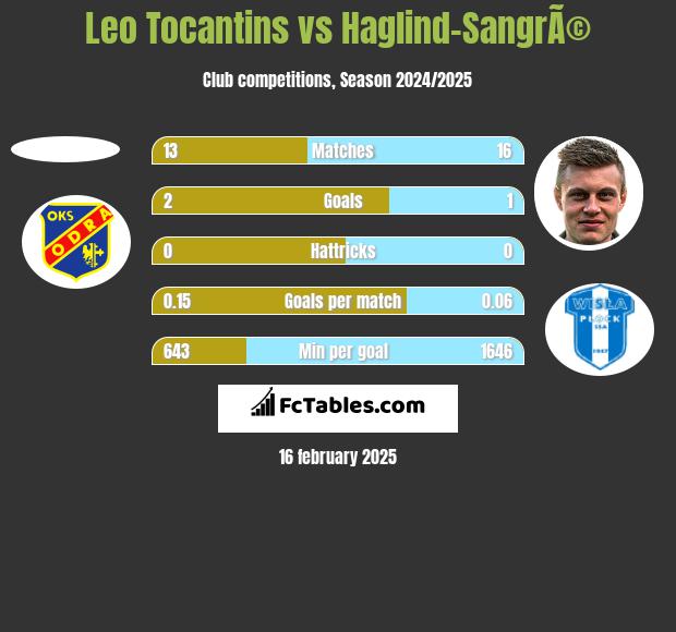 Leo Tocantins vs Haglind-SangrÃ© h2h player stats