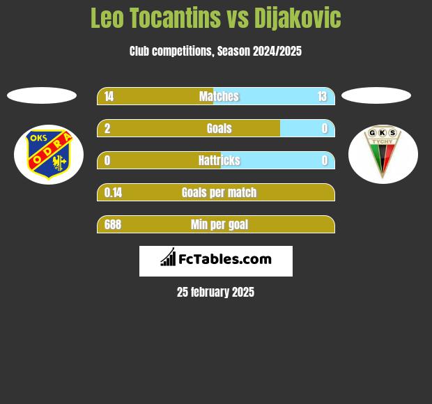 Leo Tocantins vs Dijakovic h2h player stats