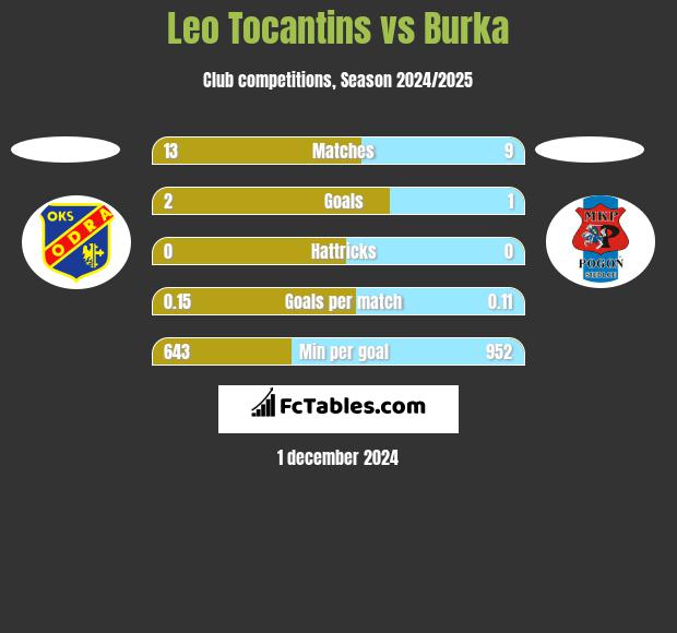 Leo Tocantins vs Burka h2h player stats