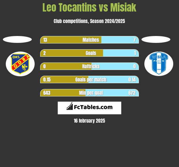 Leo Tocantins vs Misiak h2h player stats