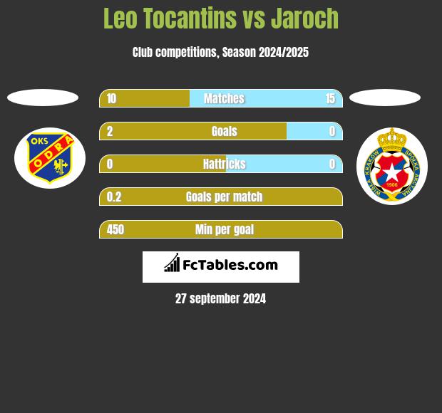 Leo Tocantins vs Jaroch h2h player stats