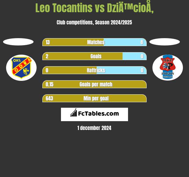 Leo Tocantins vs DziÄ™cioÅ‚ h2h player stats